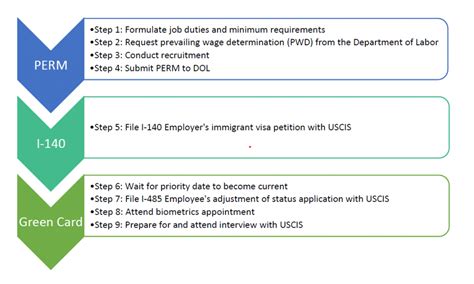 green card through employment steps|Green Card through Employment .